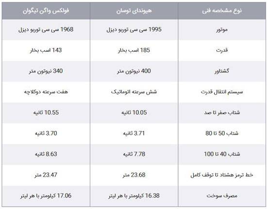 مقایسه هیوندای توسان و فولکس واگن تیگوان ؛ نبرد شاسی بلندهای شرق و غرب