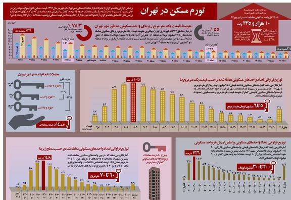 جزئیات معاملات مسکن تهران در شهریور +اینفوگرافیک