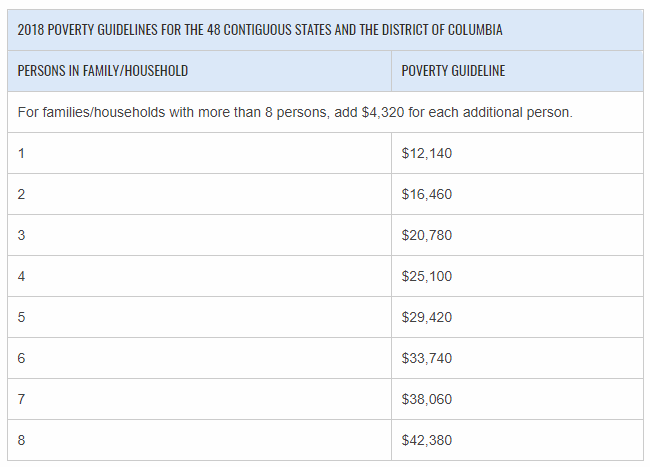 جدول خط فقر در ایالات متحده بر اساس تعداد اعضای خانواده