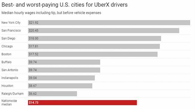 Best- and worst-paying U.S. cities for UberX drivers