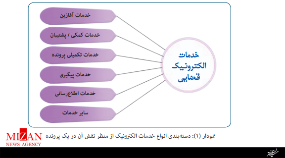 خبر جمعه/ // /// آغاز دادرسی الکترونیکی با دفاتر خدمات قضایی/ از ساماندهی اوراق قضایی تا حذف تشریفات ابلاغ