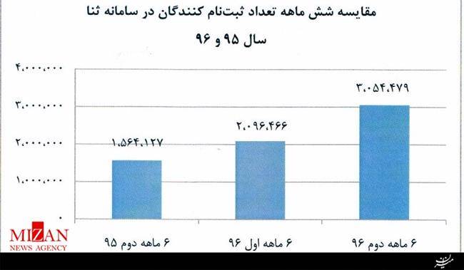 خبر جمعه/ // /// آغاز دادرسی الکترونیکی با دفاتر خدمات قضایی/ از ساماندهی اوراق قضایی و حذف تشریفات ابلاغ تا صدور بیش از 2 هزار ابلاغ الکترونیکی در هر ساعت