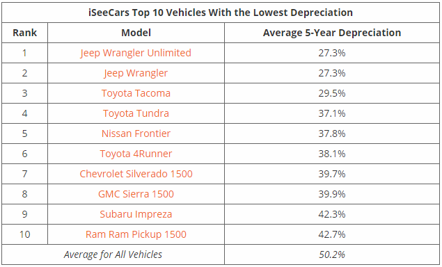 iSeeCars Top 10 Vehicles With the Lowest Depreciation