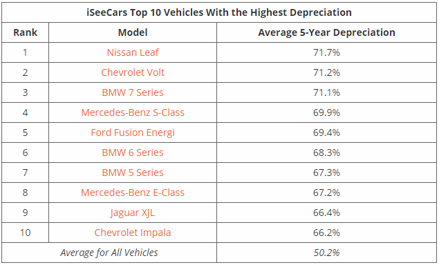 iSeeCars Top 10 Vehicles With the Highest Depreciation