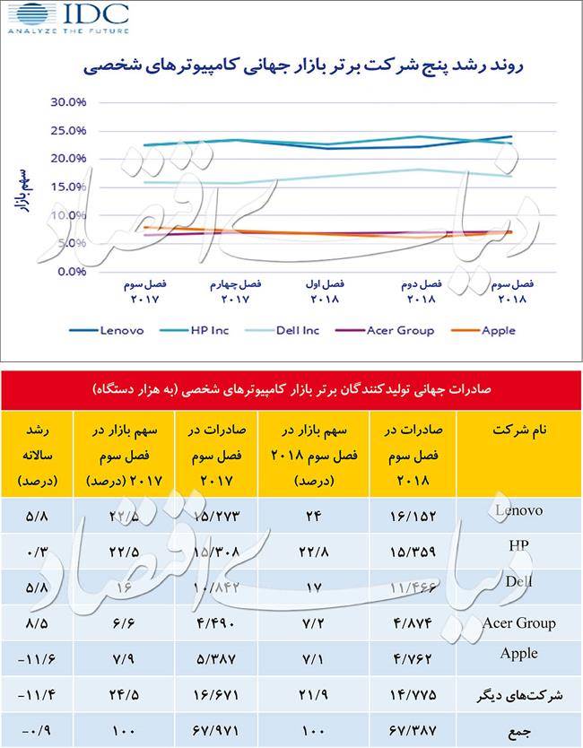 لنوو همچنان پیشتاز بازار کامپیوتر