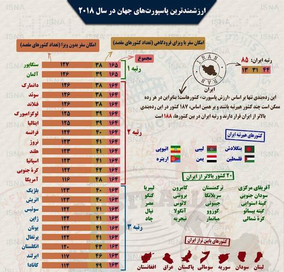 ارزشمندترین پاسپورت‌های جهان در سال 2018 +اینفوگرافیک