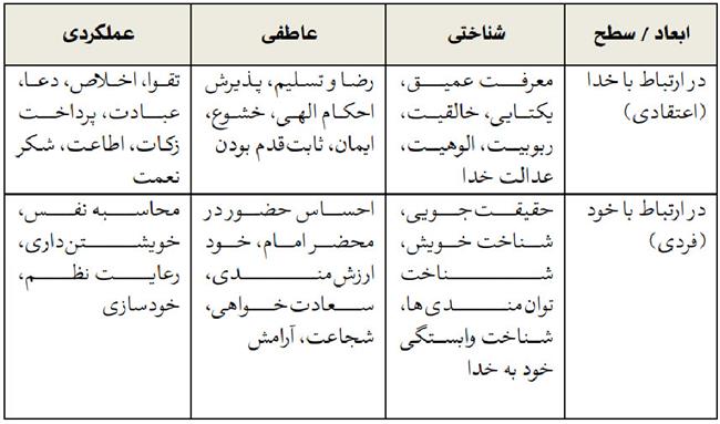 اخلاق و سبک زندگی زمینه ساز، راهبردها و راهکارها جدول 1.PNG