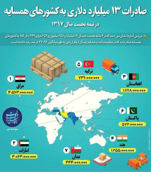 ایران به کدام کشورهای همسایه کالا صادر می‌کند؟