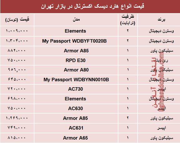 نرخ انواع هارد دیسک اکسترنال در بازار تهران؟