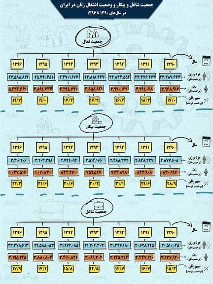 وضعیت اشتغال زنان ایران چطور است؟ +اینفوگرافیک