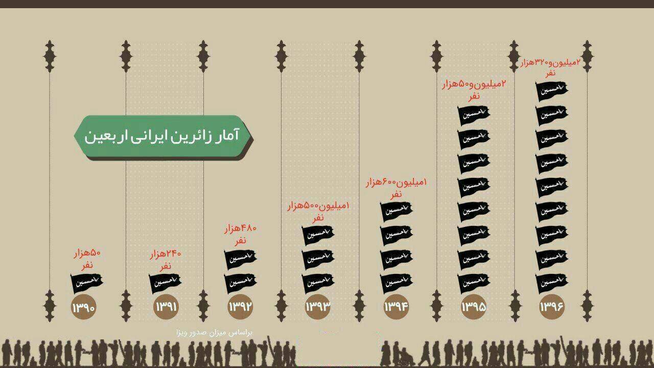 عشق به سیدالشهدا (ع)، گرانی ارز و بلیت نمی‌شناسد/ افزایش تعداد زائران اربعین نسبت به سال 96