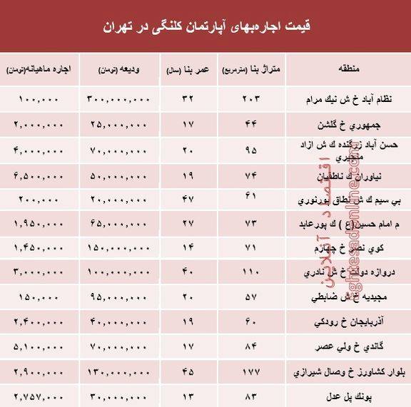 مظنه اجاره‌بهای آپارتمان کلنگی در تهران +جدول