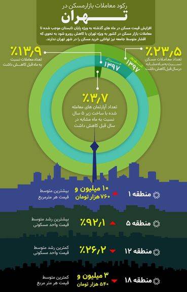 رکود معاملات بازار مسکن در تهران +اینفوگرافیک