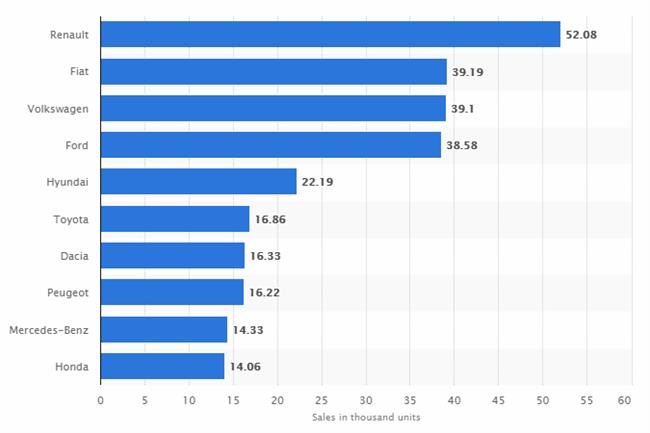 Leading vehicle brands in Turkey between January and June 2018, based on sales