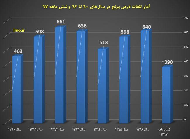 رشد 30 درصدی تلفات قرص برنج در شش ماهه امسال