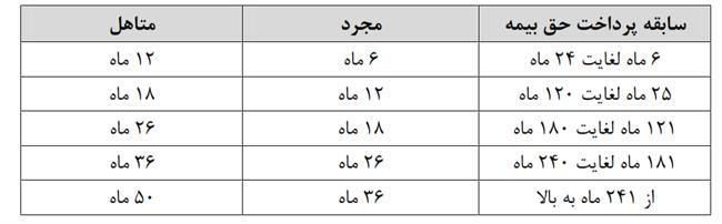 بیش از 207 هزار نفر مقرری بیمه بیکاری دریافت کرده اند