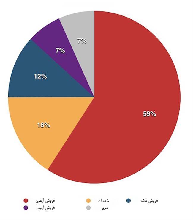 گزارش مالی اپل