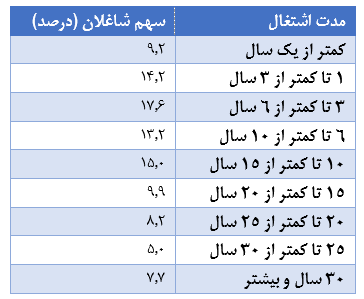اشتغال