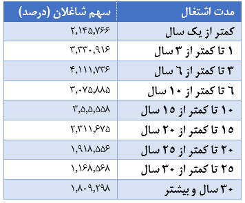 اشتغال