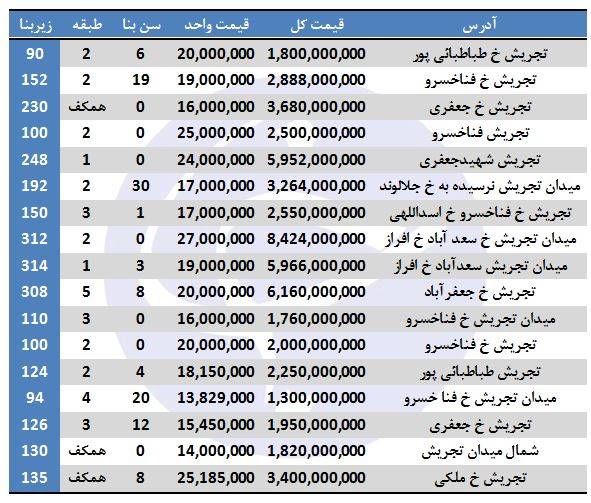 مظنه فروش آپارتمان در شمال میدان تجریش + جدول