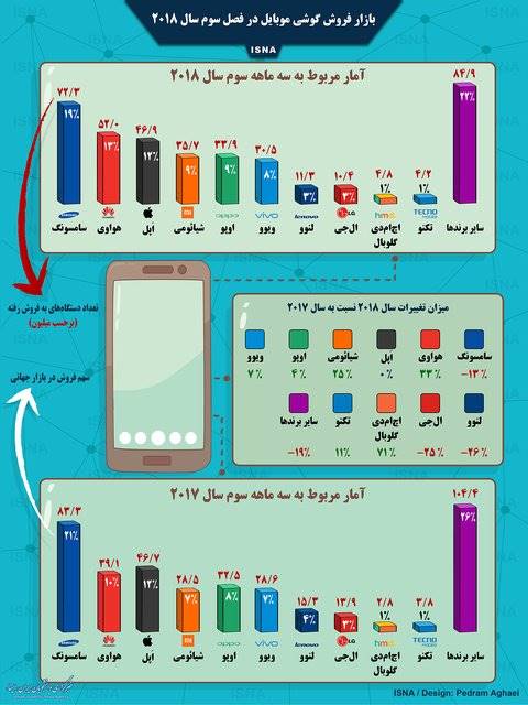 بازار گوشی موبایل در فصل سوم سال 2018