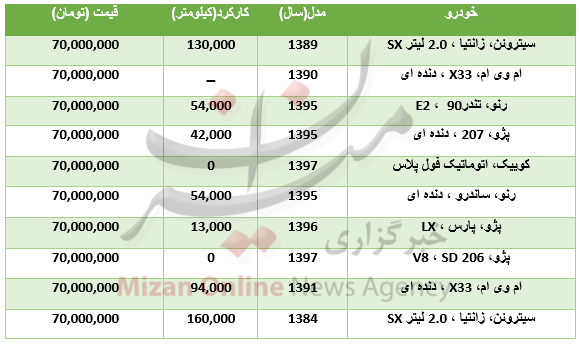 با 70 میلیون تومان چه خودرو‌هایی می‌توان خرید؟ +جدول