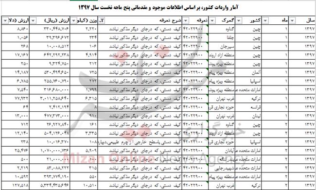 چقدر ارز صرف واردات کیف دستی به کشور شد؟ چقدر ارز صرف واردات کیف دستی به کشور شد؟