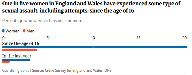 از هر 5 زن در انگلیس یک نفر مورد آزار جنسی قرار گرفته است/چاقوکشی در انگلیس در بالاترین سطح طی 9  سال گذشته/رشد 14 درصدی آزار جنسی و زنان عمده قربانی این خوشونت