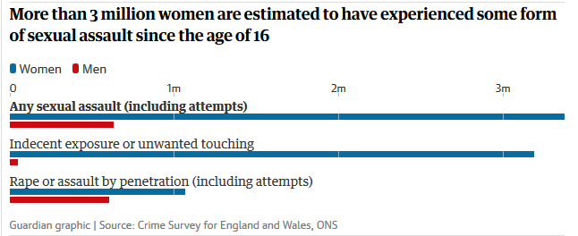 از هر 5 زن در انگلیس یک نفر مورد آزار جنسی قرار گرفته است/چاقوکشی در انگلیس در بالاترین سطح طی 9  سال گذشته/رشد 14 درصدی آزار جنسی و زنان عمده قربانی این خوشونت