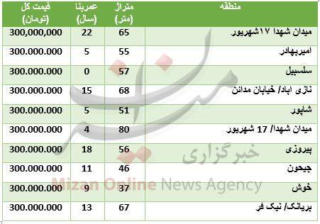 با 300 میلیون تومان کجا خانه بخریم؟