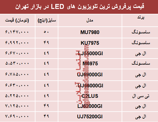 قیمت انواع تلویزیون‌‌LED در بازار تهران؟ +جدول