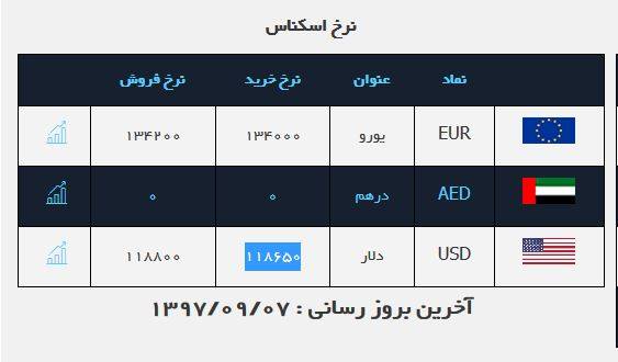 قیمت ارز در بازار آزاد امروز 7 آذر 97/ قیمت دلار