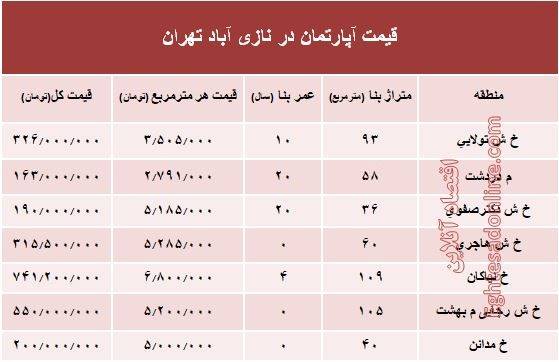 قیمت واحد مسکونی در نازی آباد تهران؟ +جدول