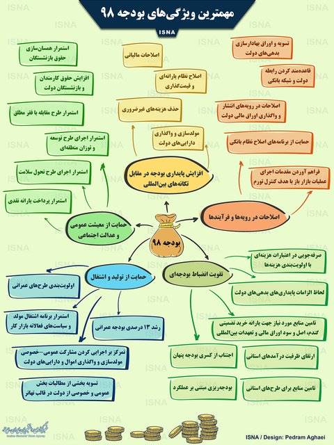 اینفوگرافی / مهمترین ویژگی‌های بودجه 1398