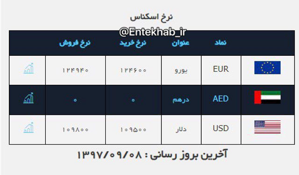 قیمت دلار وارد کانال 10 هزار تومان شد قیمت دلار وارد کانال 10 هزار تومان شد +جدول