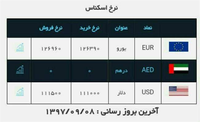 قیمت ارز در صرافی ملی امروز 8 آذر