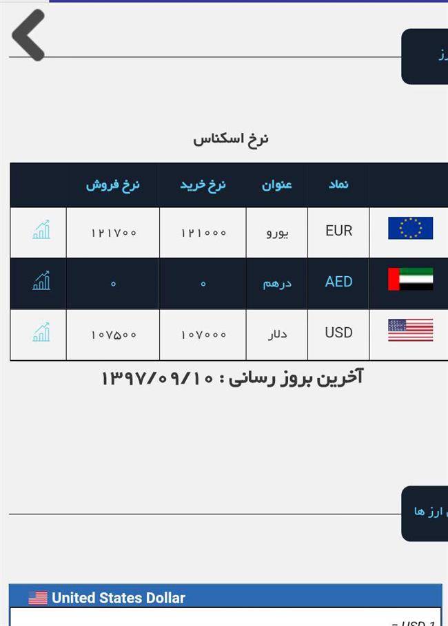 قیمت ارز در بازار آزاد امروز 10 آذر 97/ قیمت دلار