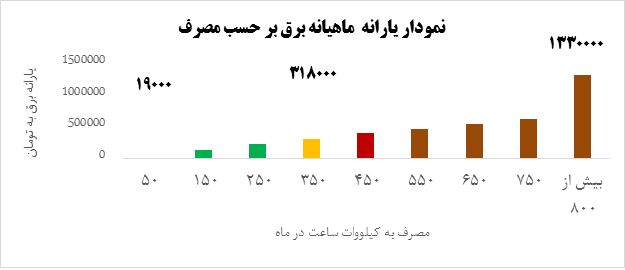 یارانه برق پرمصرف‌ها بیش از حقوق ماهانه یک کارگر