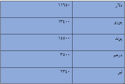 قیمت ارز در بازار آزاد امروز 12 آذر 97/ قیمت دلار