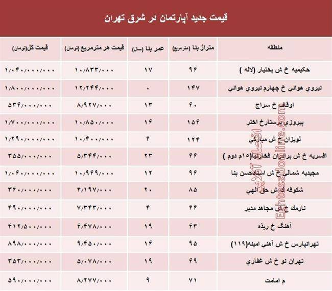 نرخ قطعی معاملات آپارتمان در شرق تهران؟ +جدول