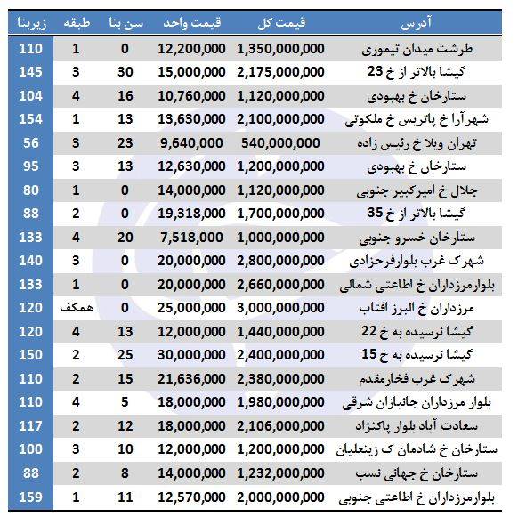 خرید آپارتمان در منطقه 2 تهران چقدر هزینه دارد؟