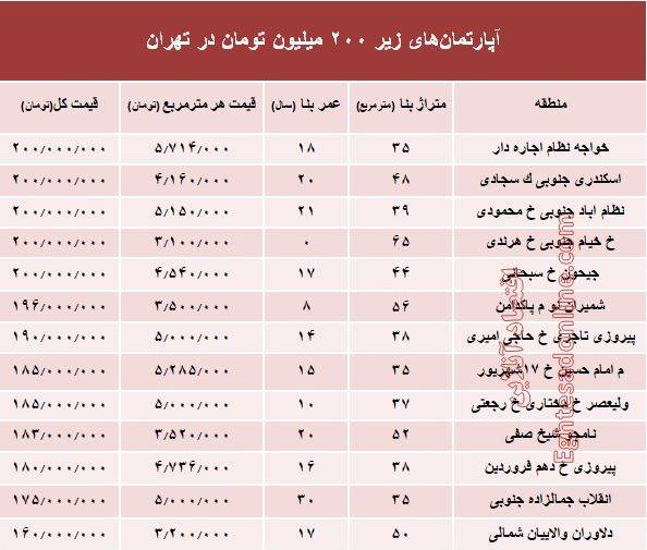 با 200 میلیون کجا میتوان خانه خرید؟ با 200 میلیون کجا میتوان خانه خرید؟ +جدول