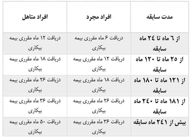 چه افرادی بیمه بیکاری می‌گیرند؟