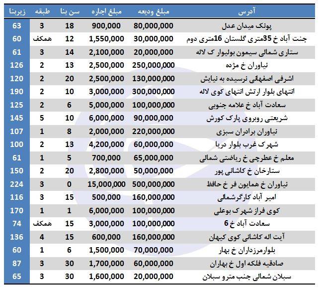 رهن و اجاره آپارتمان در برخی مناطق تهران 15/آذر/97 +جدول