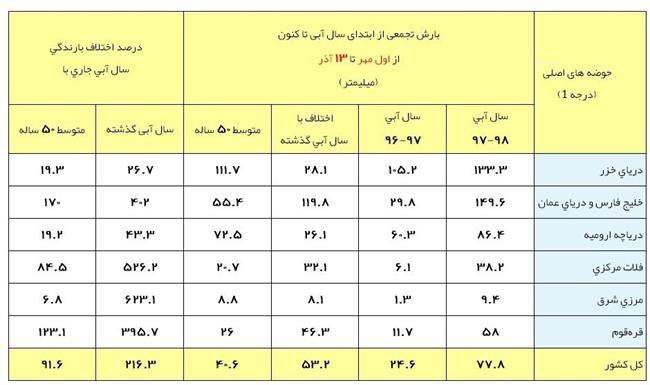 تنش آبی در 334 شهر علیرغم پاییز پُربارش +جدول