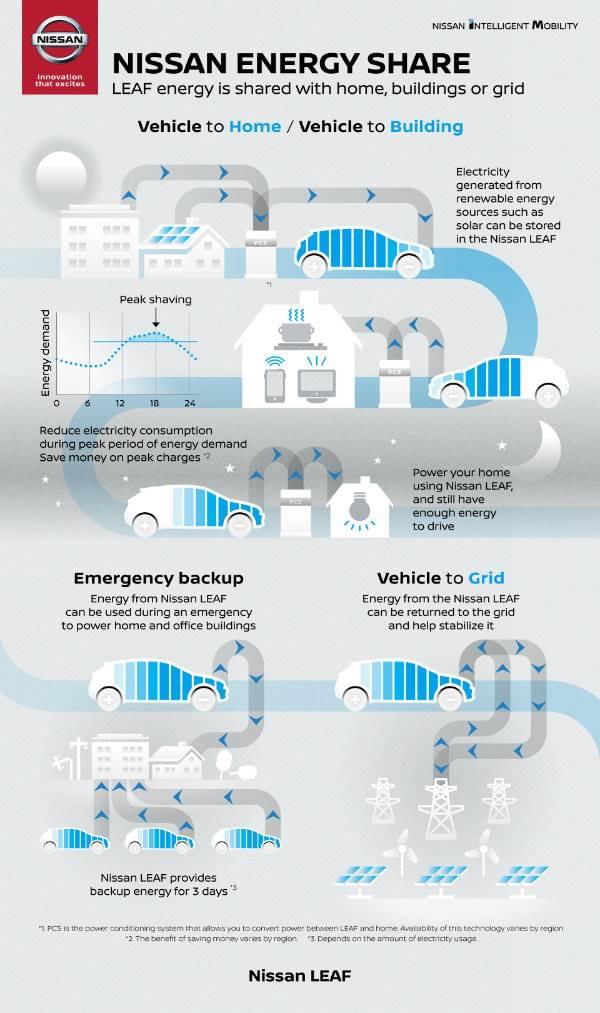 Nissan EnergyShare ENG TEXT Infographics