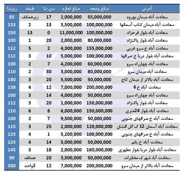 اجاره نشینی در سعادت آباد چقدر هزینه دارد؟