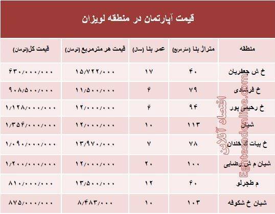 آپارتمان در منطقه لویزان چند؟ +جدول