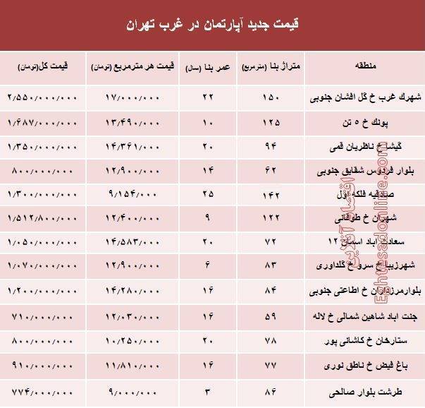 نرخ قطعی معاملات آپارتمان در غرب تهران +جدول