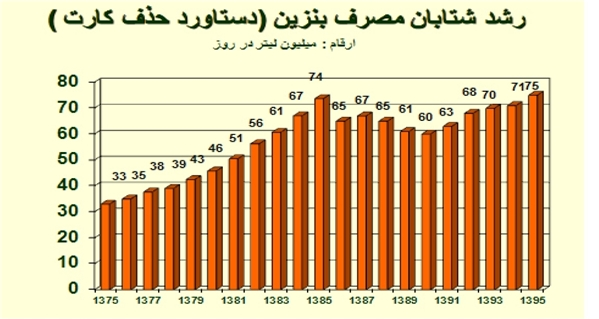 16 مزیت که با حذف کارت سوخت نادیده گرفته شد